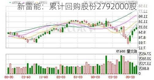 新雷能：累计回购股份2792000股-第2张图片-苏希特新能源