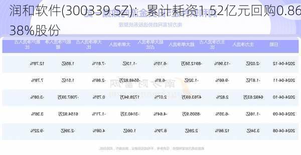 润和软件(300339.SZ)：累计耗资1.52亿元回购0.8638%股份