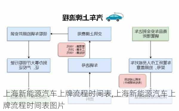 上海新能源汽车上牌流程时间表,上海新能源汽车上牌流程时间表图片-第2张图片-苏希特新能源