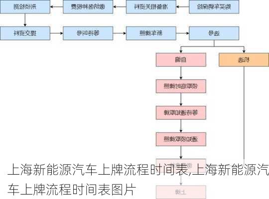 上海新能源汽车上牌流程时间表,上海新能源汽车上牌流程时间表图片-第3张图片-苏希特新能源