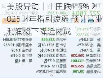 美股异动｜丰田跌1.5% 2025财年指引疲弱 预计营业利润将下降近两成-第1张图片-苏希特新能源