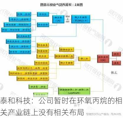 泰和科技：公司暂时在环氧丙烷的相关产业链上没有相关布局-第1张图片-苏希特新能源