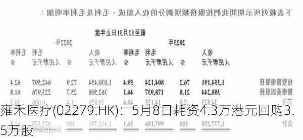 雍禾医疗(02279.HK)：5月8日耗资4.3万港元回购3.5万股