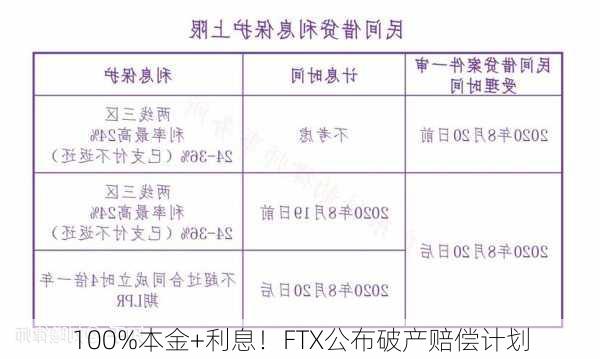 100%本金+利息！FTX公布破产赔偿计划-第2张图片-苏希特新能源