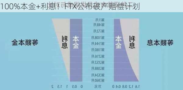 100%本金+利息！FTX公布破产赔偿计划-第3张图片-苏希特新能源