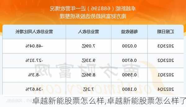 卓越新能股票怎么样,卓越新能股票怎么样了