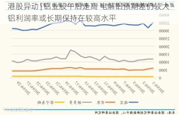 港股异动 | 铝业股午后走高 电解铝预期差仍较大 铝利润率或长期保持在较高水平-第1张图片-苏希特新能源