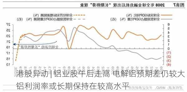 港股异动 | 铝业股午后走高 电解铝预期差仍较大 铝利润率或长期保持在较高水平-第2张图片-苏希特新能源