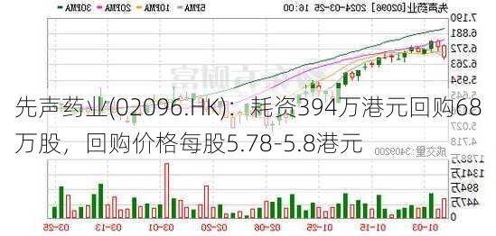 先声药业(02096.HK)：耗资394万港元回购68万股，回购价格每股5.78-5.8港元