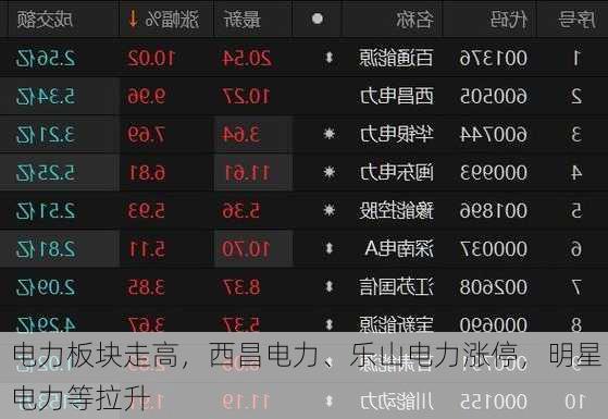 电力板块走高，西昌电力、乐山电力涨停，明星电力等拉升-第1张图片-苏希特新能源