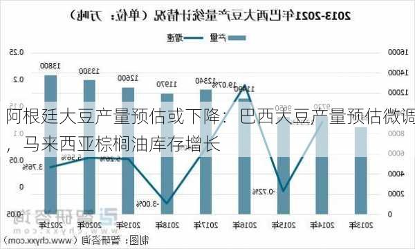 阿根廷大豆产量预估或下降：巴西大豆产量预估微调，马来西亚棕榈油库存增长-第1张图片-苏希特新能源