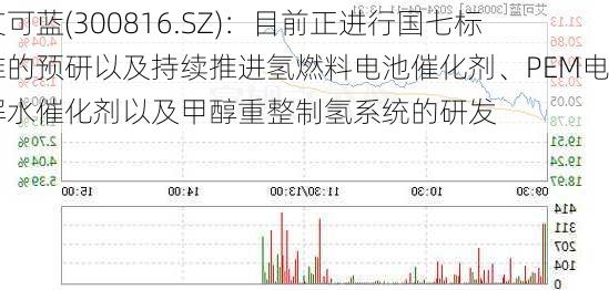 艾可蓝(300816.SZ)：目前正进行国七标准的预研以及持续推进氢燃料电池催化剂、PEM电解水催化剂以及甲醇重整制氢系统的研发