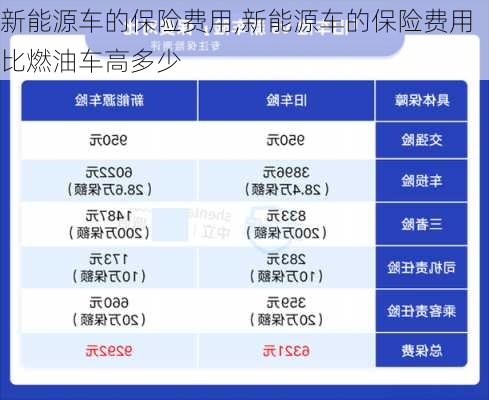 新能源车的保险费用,新能源车的保险费用比燃油车高多少-第1张图片-苏希特新能源