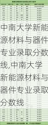 中南大学新能源材料与器件专业录取分数线,中南大学新能源材料与器件专业录取分数线-第1张图片-苏希特新能源