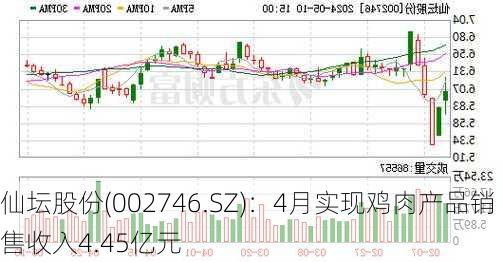 仙坛股份(002746.SZ)：4月实现鸡肉产品销售收入4.45亿元-第2张图片-苏希特新能源