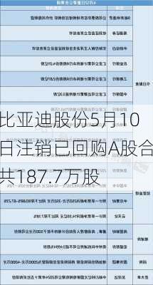 比亚迪股份5月10日注销已回购A股合共187.7万股-第1张图片-苏希特新能源