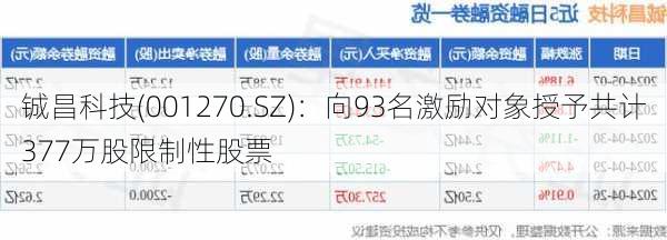 铖昌科技(001270.SZ)：向93名激励对象授予共计377万股限制性股票-第1张图片-苏希特新能源