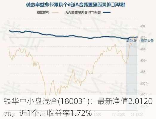 银华中小盘混合(180031)：最新净值2.0120元，近1个月收益率1.72%-第1张图片-苏希特新能源