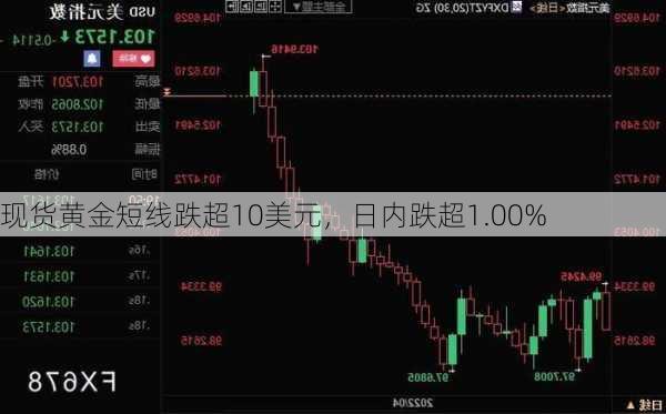 现货黄金短线跌超10美元，日内跌超1.00%