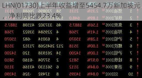 LHN(01730)上半年收益增至5454.7万新加坡元，净利同比跌23.4%-第1张图片-苏希特新能源