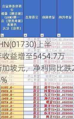 LHN(01730)上半年收益增至5454.7万新加坡元，净利同比跌23.4%-第2张图片-苏希特新能源