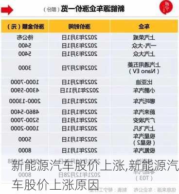 新能源汽车股价上涨,新能源汽车股价上涨原因