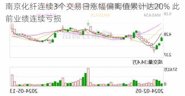 南京化纤连续3个交易日涨幅偏离值累计达20% 此前业绩连续亏损-第1张图片-苏希特新能源