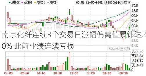 南京化纤连续3个交易日涨幅偏离值累计达20% 此前业绩连续亏损-第2张图片-苏希特新能源