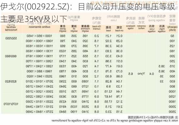 伊戈尔(002922.SZ)：目前公司升压变的电压等级主要是35KV及以下-第1张图片-苏希特新能源