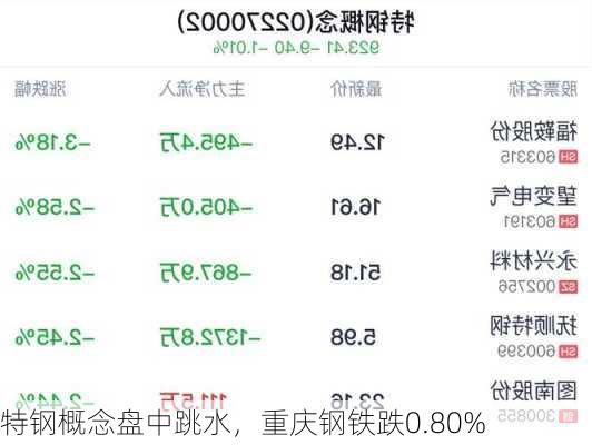 特钢概念盘中跳水，重庆钢铁跌0.80%-第2张图片-苏希特新能源