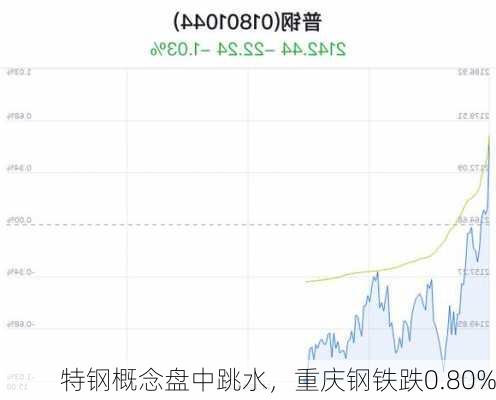 特钢概念盘中跳水，重庆钢铁跌0.80%-第3张图片-苏希特新能源