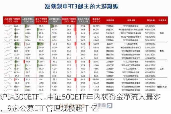 沪深300ETF、中证500ETF年内获资金净流入最多，9家公募ETF管理规模超千亿-第1张图片-苏希特新能源