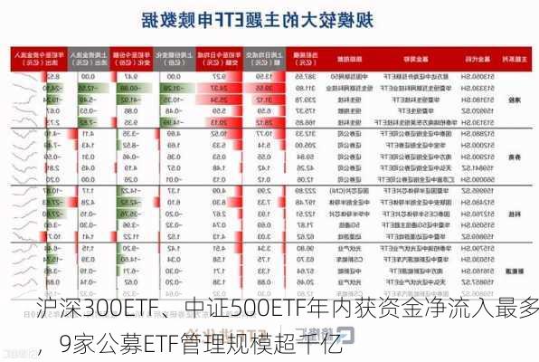 沪深300ETF、中证500ETF年内获资金净流入最多，9家公募ETF管理规模超千亿-第2张图片-苏希特新能源