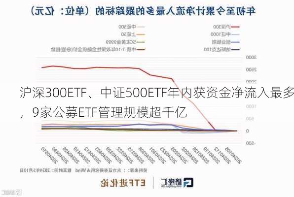 沪深300ETF、中证500ETF年内获资金净流入最多，9家公募ETF管理规模超千亿-第3张图片-苏希特新能源