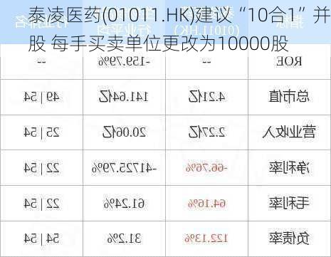 泰凌医药(01011.HK)建议“10合1”并股 每手买卖单位更改为10000股