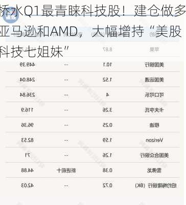 桥水Q1最青睐科技股！建仓做多亚马逊和AMD，大幅增持“美股科技七姐妹”-第2张图片-苏希特新能源