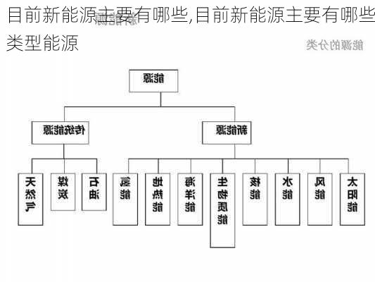 目前新能源主要有哪些,目前新能源主要有哪些类型能源-第3张图片-苏希特新能源