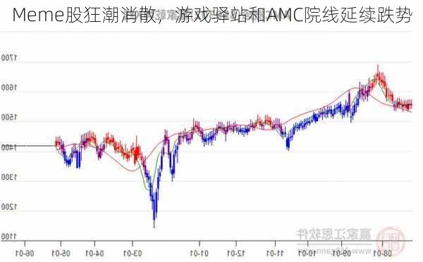 Meme股狂潮消散，游戏驿站和AMC院线延续跌势-第2张图片-苏希特新能源