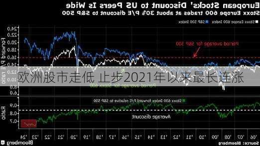 欧洲股市走低 止步2021年以来最长连涨-第1张图片-苏希特新能源