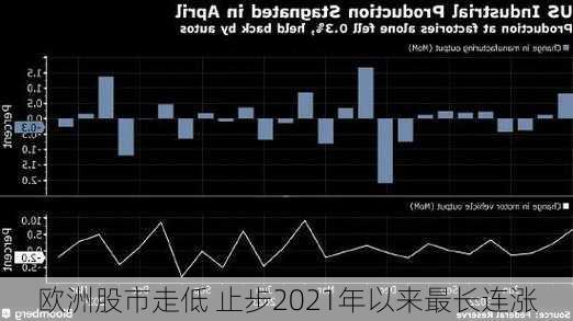 欧洲股市走低 止步2021年以来最长连涨-第3张图片-苏希特新能源