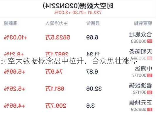 时空大数据概念盘中拉升，合众思壮涨停-第1张图片-苏希特新能源