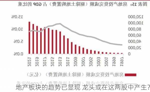 地产板块的趋势已显现 龙头或在这两股中产生？