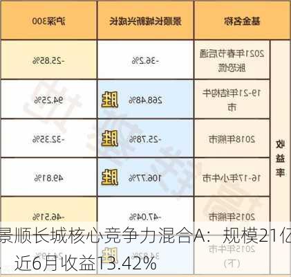 景顺长城核心竞争力混合A：规模21亿，近6月收益13.42%-第1张图片-苏希特新能源