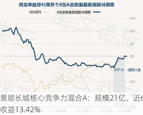 景顺长城核心竞争力混合A：规模21亿，近6月收益13.42%-第2张图片-苏希特新能源