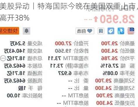 美股异动丨特海国际今晚在美国双重上市，高开38%