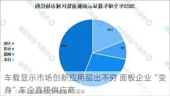 车载显示市场创新应用层出不穷 面板企业“变身”车企直接供应商-第3张图片-苏希特新能源