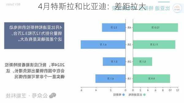 4月特斯拉和比亚迪：差距拉大