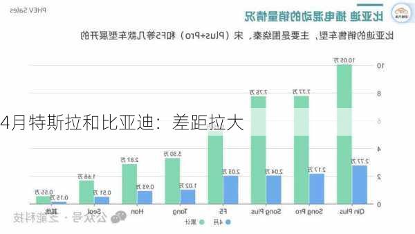 4月特斯拉和比亚迪：差距拉大-第2张图片-苏希特新能源