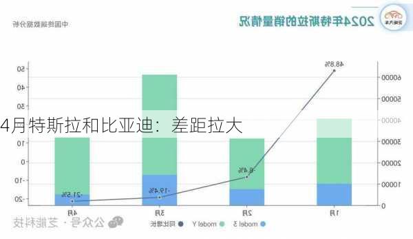 4月特斯拉和比亚迪：差距拉大-第3张图片-苏希特新能源