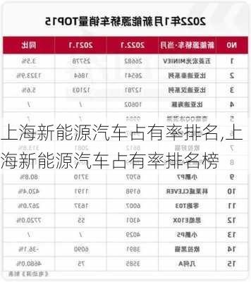 上海新能源汽车占有率排名,上海新能源汽车占有率排名榜-第1张图片-苏希特新能源